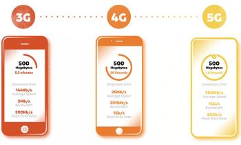 3g 4g 5g karşılaştırma